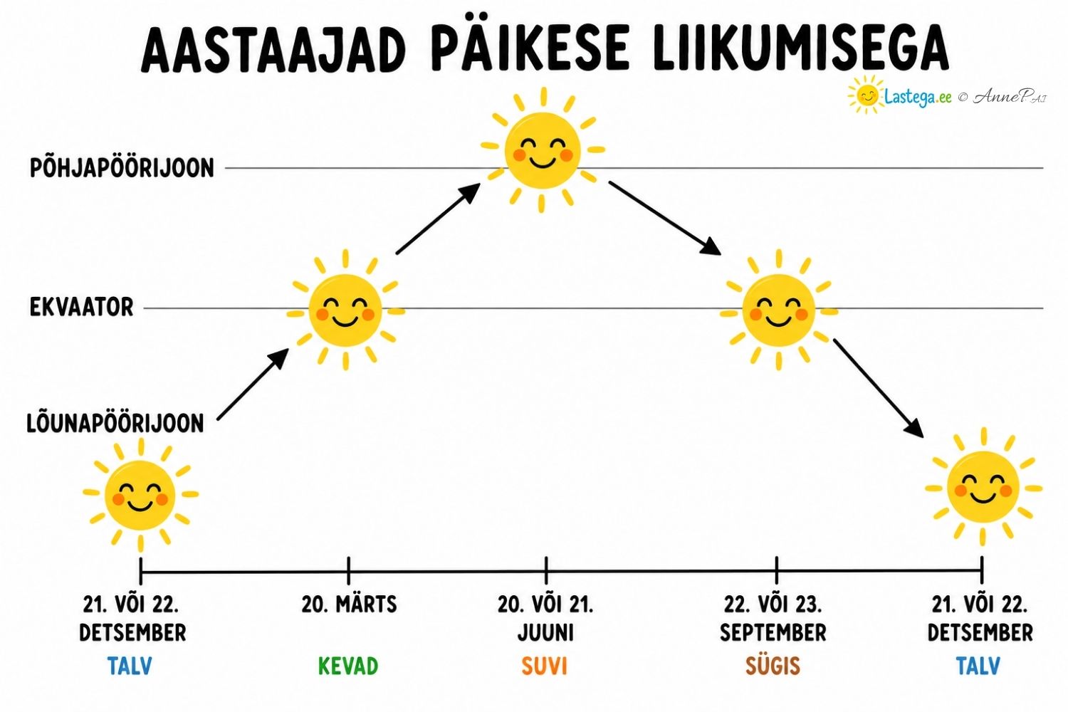 Aastaaegade ja pööripäevade seos Päikese näiva liikumisega